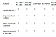 Hibernate的LockMode （悲觀鎖和樂觀鎖）