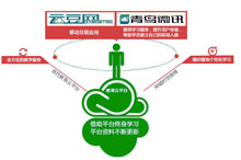 青鳥云平臺突破限制 打造完美體驗