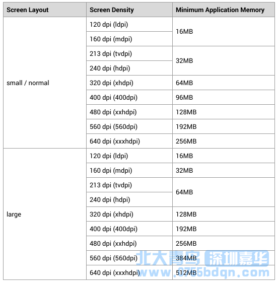 深圳嘉華安卓開教程之Bitmap內存占用計算