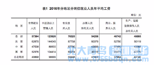 2016各行業平均工資