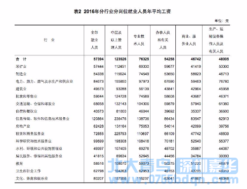 2016各行業平均工資