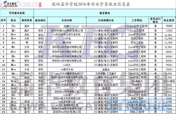 北大青鳥深圳嘉華學校2016年部分就業數據