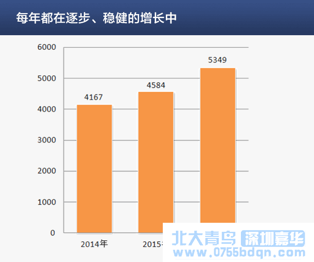 北大青鳥體系整體就業薪資發展趨勢