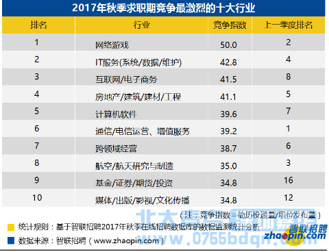 排名統計圖