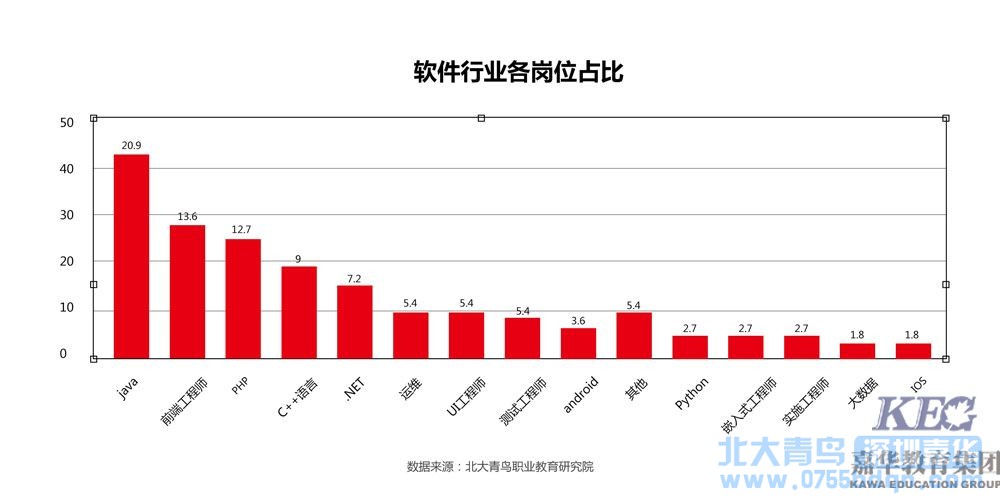 年度獵場大戲：跳槽轉行學什么技術好？