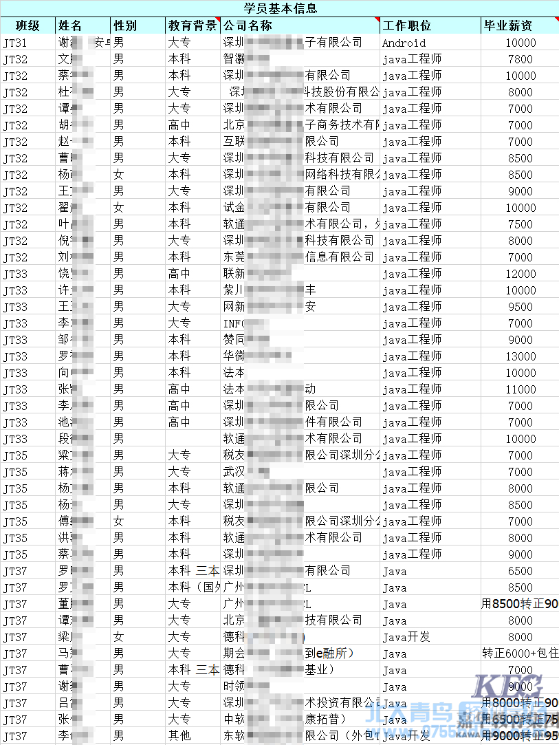 為什么寧愿等一個月也要來嘉華學JAVA