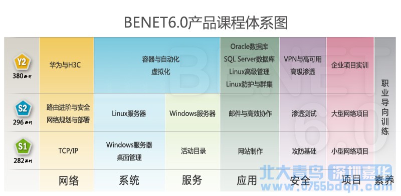 北大青鳥深圳嘉華學校BENET網(wǎng)絡(luò)工程師6.0全新升級