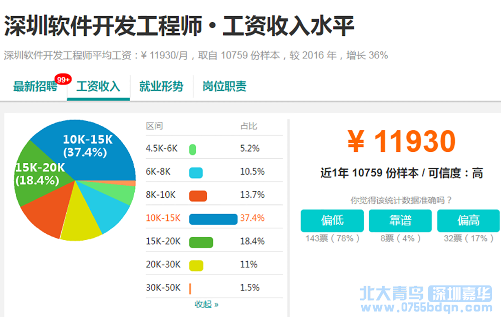 來北大青鳥學習，好找工作工資高