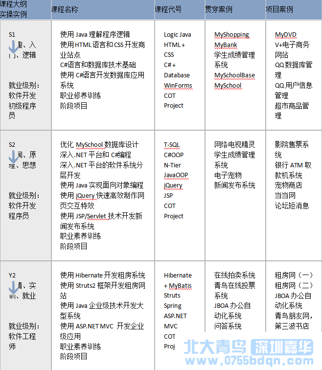 北大青鳥軟件開發好學嗎