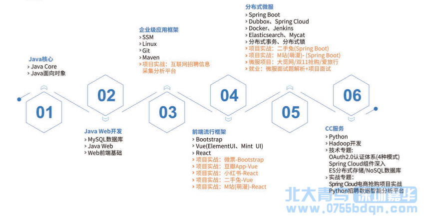 Java全棧工程師