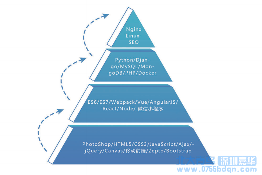 深圳北大青鳥有什么課程？