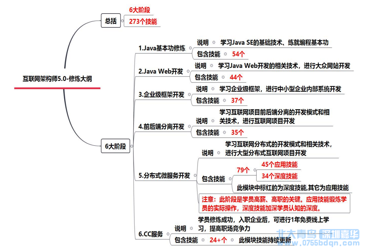 互聯網架構師是什么