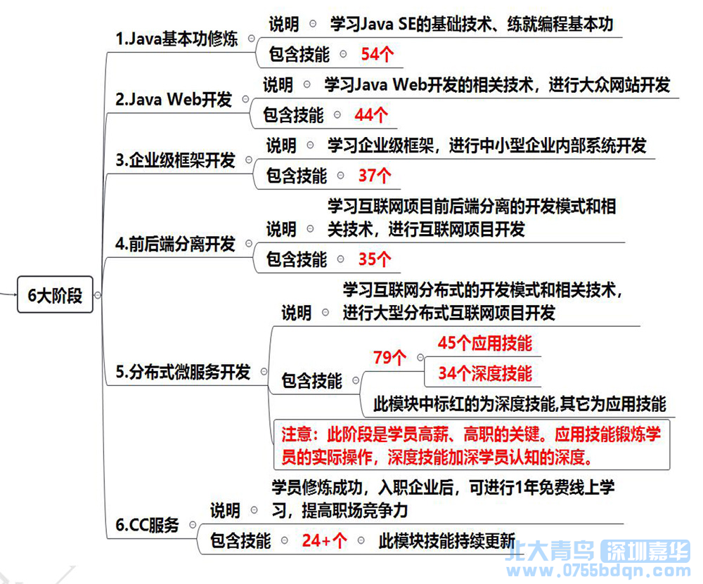 北大青鳥Java