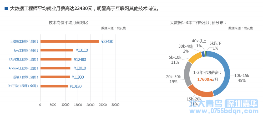 學(xué)會(huì)北美大數(shù)據(jù)可以做什么