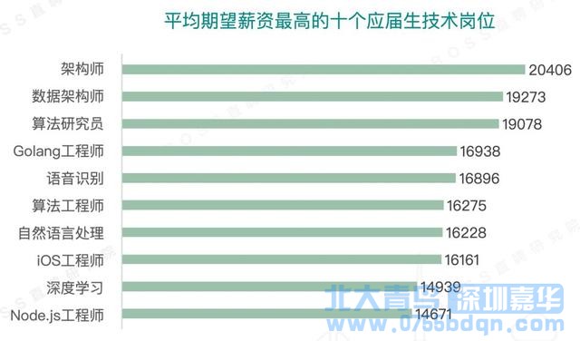 深圳北大青鳥：0基礎轉行互聯網該如何選擇？