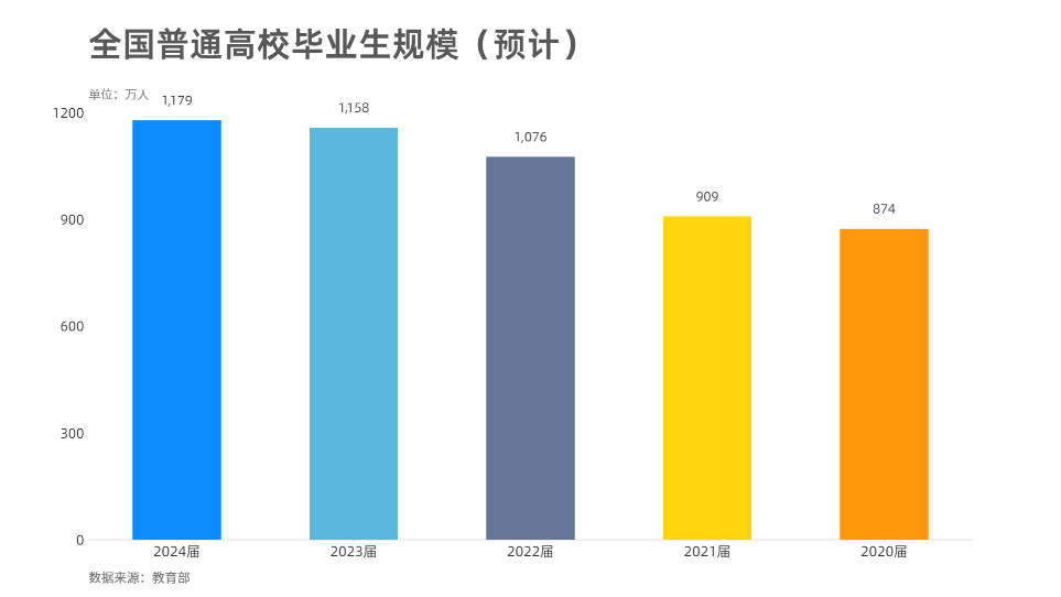 當14.7%失業率遇上1179萬大學畢業生，年輕人的出路在哪里？